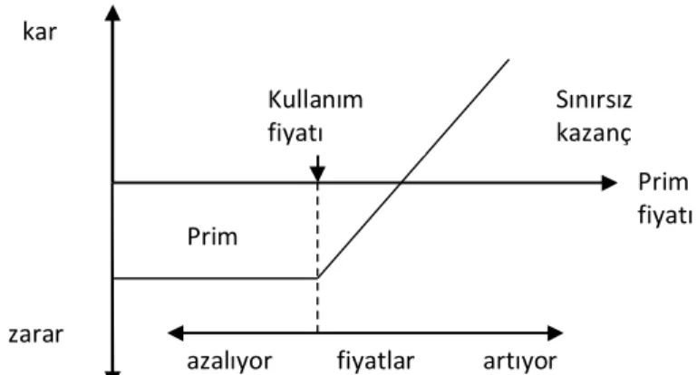 Şekil  1’de  görüldüğü  gibi,  opsiyon  alıcısının  zararının  sınırlı,  karının  teorik olarak sonsuz olduğunu söyleyebiliriz