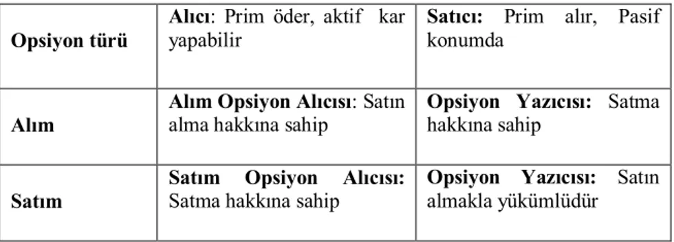 Tablo 1: Opsiyon işlemlerinde 4 temel pozisyon (Perridon, L. &amp; Steiner,  2002) 