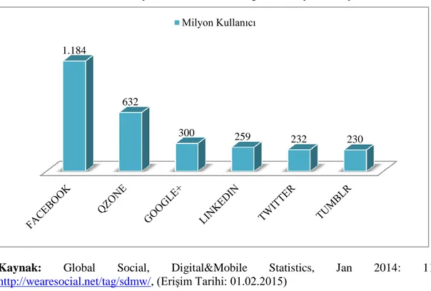 Grafik 1.3 Kullanıcı Sayılarına Göre En Popüler Sosyal Medya Ortamları 