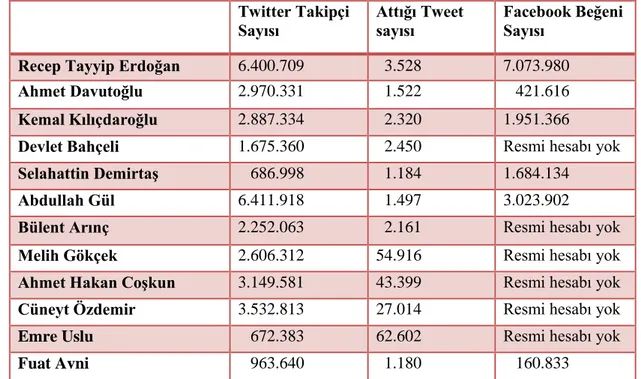 Tablo 2.1. Bazı Siyasetçi ve Gazetecilere Ait Sosyal Medya İstatistikleri  Twitter Takipçi  Sayısı  Attığı Tweet sayısı  Facebook Beğeni Sayısı 