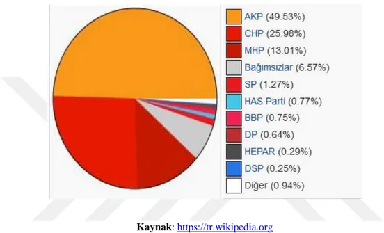 Grafik 3: 12 Haziran 2011 Parlamento Seçim Sonuçları 
