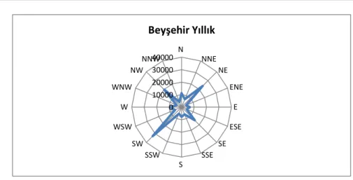 Grafik 2. Beyşehir’de Yıllık Rüzgâr Yönleri 