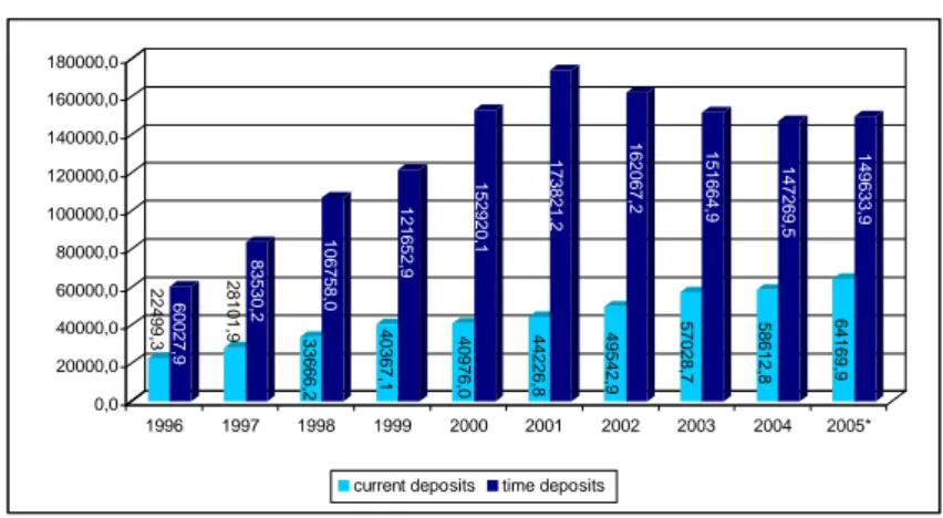 Figure 1. The state of household deposits in 1996 – 2005 ( in mln) 