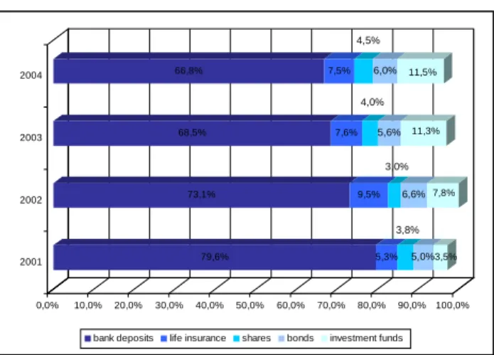Figure 2. Household savings’ structure in 2001 – 2004 (in %)  79,6% 5,3% 3,8% 5,0% 3,5%73,1%9,5%3,0%6,6%7,8%68,5%7,6%4,0%5,6%11,3%66,8%7,5%4,5%6,0%11,5% 0,0% 10,0% 20,0% 30,0% 40,0% 50,0% 60,0% 70,0% 80,0% 90,0% 100,0%2001200220032004