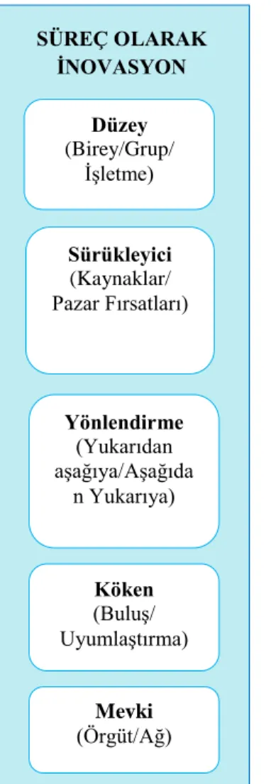 Şekil - 1: İnovasyonun Boyutları 8
