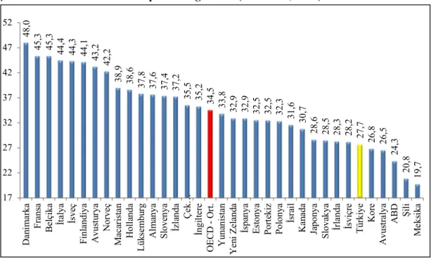 Şekil 1: OECD Ülkelerinde Toplam Vergi Yükü (% GSYH, 2012)  