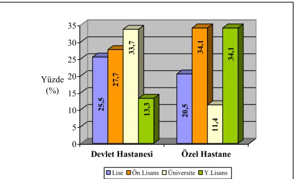 Grafik 3.5. Hastane Bazında Katılımcı Eğitim Seviyesi Dağılımı  25,5 27,7 33,7 13,3 20,5 34,1 11,4 34,1 05101520253035Yüzde(%)