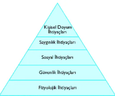 Şekil 1.2. Maslow’un İhtiyaçlar Hiyerarşisi  