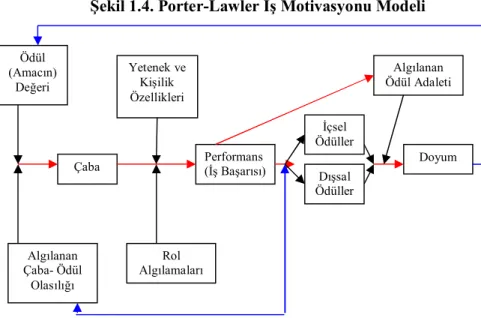 Şekil 1.4. Porter-Lawler İş Motivasyonu Modeli 