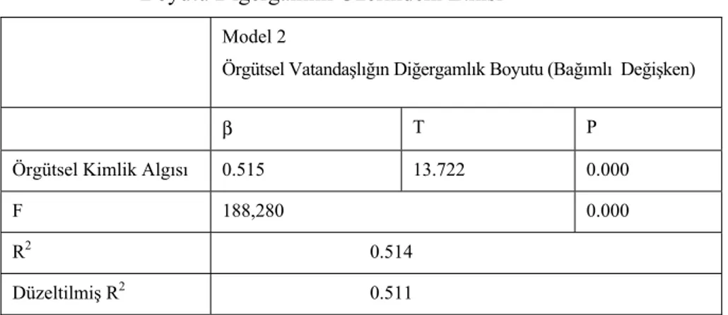 Tablo 1 incelendiğinde model 1’in istatistiksel olarak anlamlı olduğu F  testi sonuçlarından anlaşılmaktadır (P=0.000)