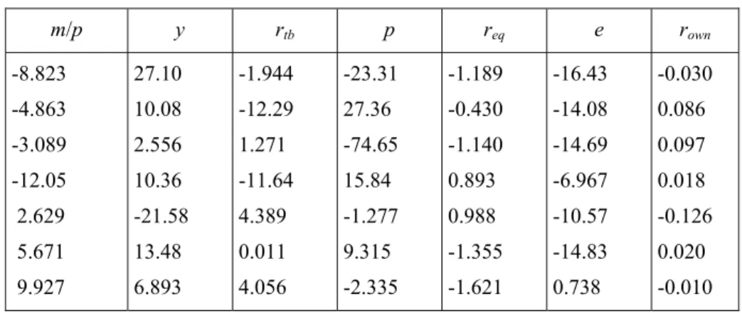 Table 2. Co-integration tests 