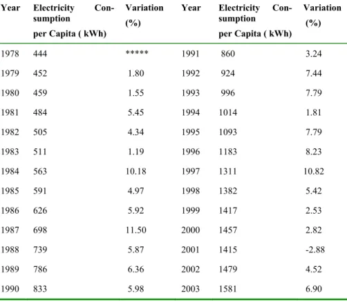 Table 1: Electricity Consumption per capita and Its Variation in                          Turkey over the period 1978-2003  