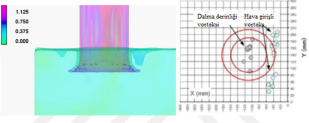Şekil 2.12. CFD’de serbest yüzey çöküntüleri ve ölçülen hava girişli voreks merkezi ve dalma derinliği  vorteks merkezi üstten görünüş 