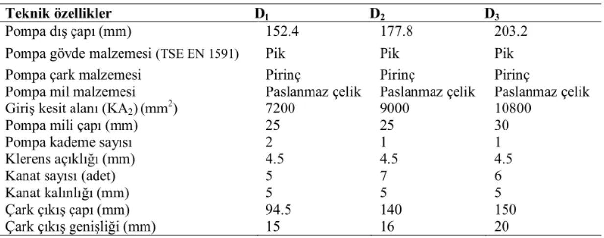 Çizelge 3.3. Dalgıç pompaların pompa gruplarına ait bazı teknik özellikleri ve ölçüleri 