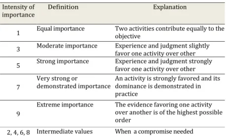 Table 1. Relative importance scale (According to Saaty (1994, 2005))  Intensity of 