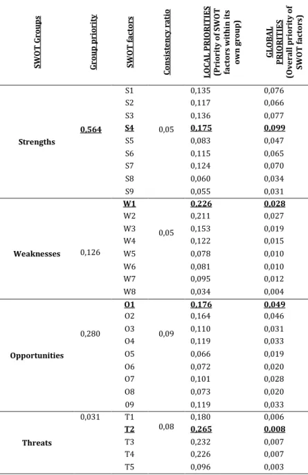 Table 3. Local and global priority values (weights) of SWOT factors 