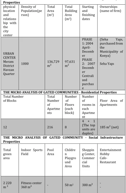 Table 1:  Analysis Statements of Gated Community in Konya-Site Planning  and Layout Properties 