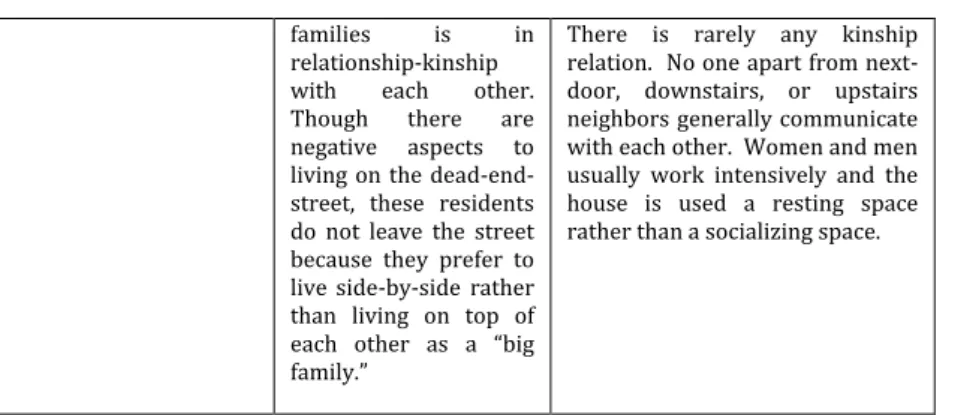 Table  2,  below,  has  been  prepared  from  observations  and  interviews  with  15  residents  of  Perfasız  Cul-de-Sac  and  25  residents of the Beyzade Housing Complex gated community
