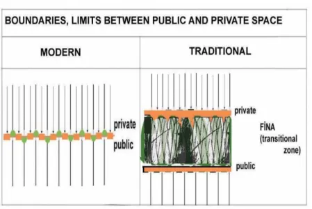 Figure 2.The concept of boundaries  between public and private space in  the  traditional  and  modern  city(drawn by author,2018).