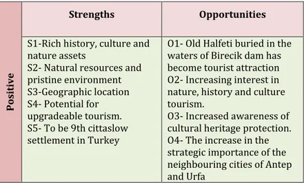 Table 8.  Strengths and weaknesses, opportunities and threats for slow  city Halfeti