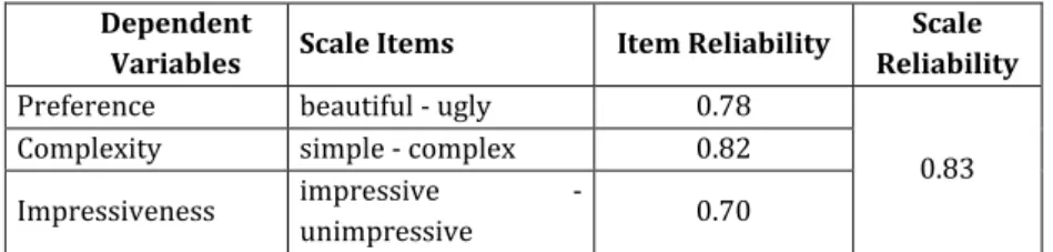 Table 2. Results of reliability analysis of the dependent variables  Dependent 