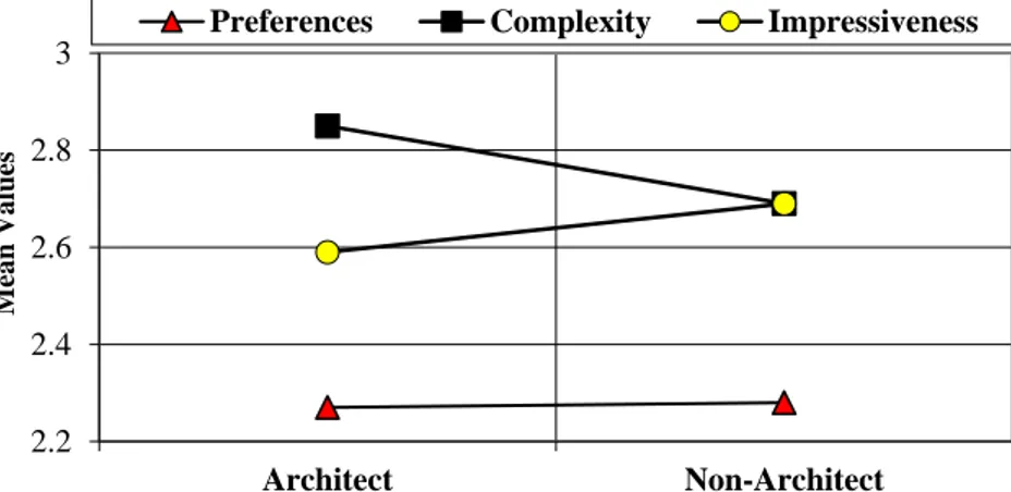 Figure  2.  Effects  of  professional  status  of  the  participants  to  the  dependent variables   