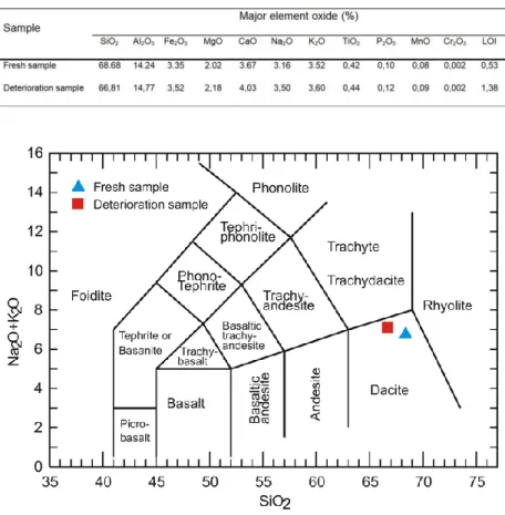 Figure  2.  Macroscopic  image  of  samples  a)  fresh,  c)  deterioration,  microscopic  image  of  samples  b)  fresh,  d)  deterioration  (crossed  polars)(P:plagioclase,B:biotite,V:vol canic glass, Q: quartzite)