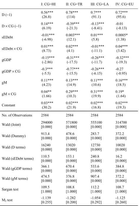 Table 2: Regression results of the CG model  Dependent Variable: D 