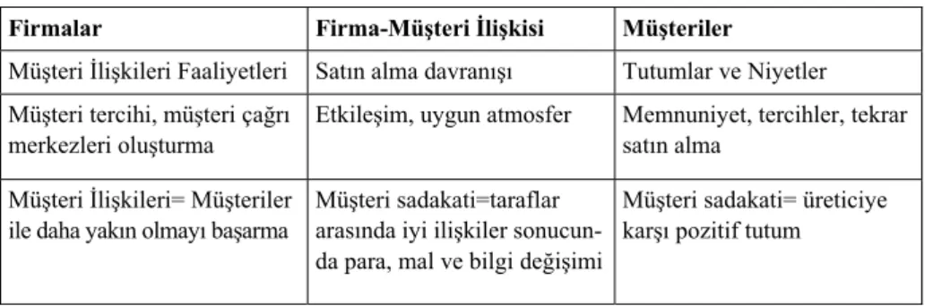 Tablo 1. Müşteri Sadakatinin Tanımı 
