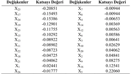 Tablo 2. İşsizlik oranını sırasıyla etkileyen değişkenlere ilişkin katsayıların  değerleri 