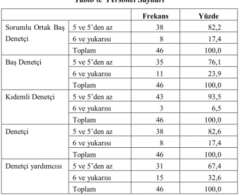 Tablo 8.  Personel Sayıları 