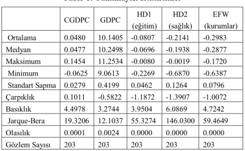 Tablo 1: Tanımlayıcı İstatistikler 