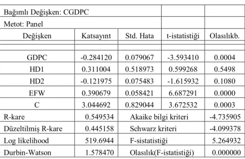 Tablo 5: Sabit Etkiler Modeli  Bağımlı Değişken: CGDPC 