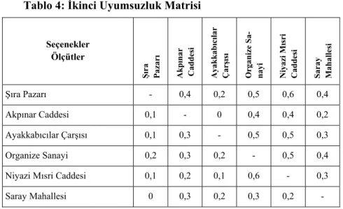 Tablo 4: İkinci Uyumsuzluk Matrisi 