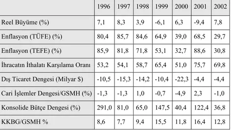 Tablo 3: Türkiye’nin Makroekonomik Büyüklükleri (1996-2002) 