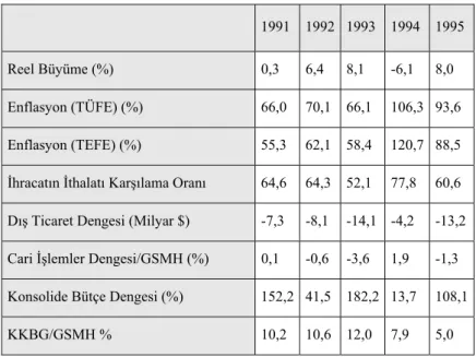 Tablo 1: Türkiye’nin Makroekonomik Büyüklükleri (1991-1995) 