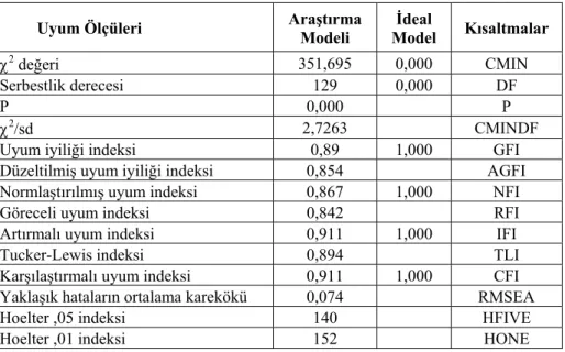 Tablo 4: Veri ile Model Arasındaki Uyumu Değerlendirme Kriterleri 