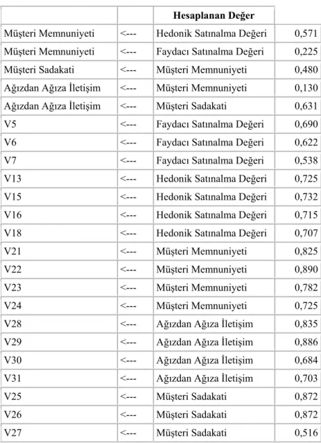 Tablo 6. Standardize Edilmiş Regresyon Katsayıları  Hesaplanan Değer 
