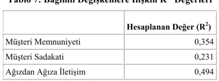 Tablo 7: Bağımlı Değişkenlere İlişkin R 2   Değerleri 