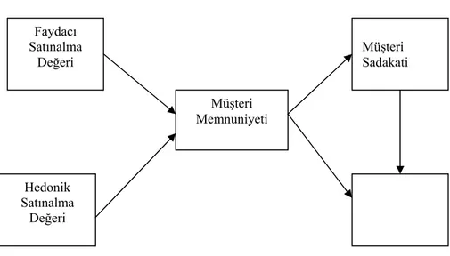 Şekil 1: Araştırma Modeli 
