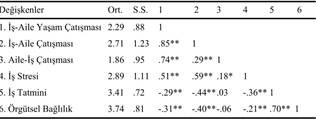Tablo 1. Ortalamalar, Standart Sapmalar ve Korelasyon Değerleri  Değişkenler  Ort.  S.S
