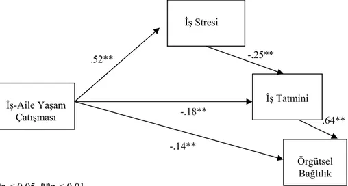 Şekil 3. İş-Aile Yaşam Çatışmasının; İş Stresi, İş Tatmini ve Örgütsel         Bağlılık Üzerine Etkilerini İncelemek Amacıyla Kurulan Modele        İlişkin Yol Analizi Sonuçları 