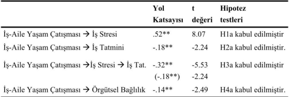 Tablo 2. İş-Aile Yaşam Çatışmasının, İş Stresi, İş tatmini ve  