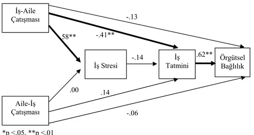 Şekil 4.    İş-Aile ve Aile-İş Çatışma Düzeylerinin; İş Stresi, İş Tatmini ve  Örgütsel Bağlılık Üzerine Etkilerini İncelemek Amacıyla Kurulan  Modele İlişkin Yapılan Yol Analiz Sonuçları 