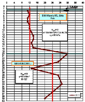 Şekil 2.3. Phase 6.018 programı için kullanılan idealize zemin profili ve mühendislik parametreleri  (Küçükali, 2008) 