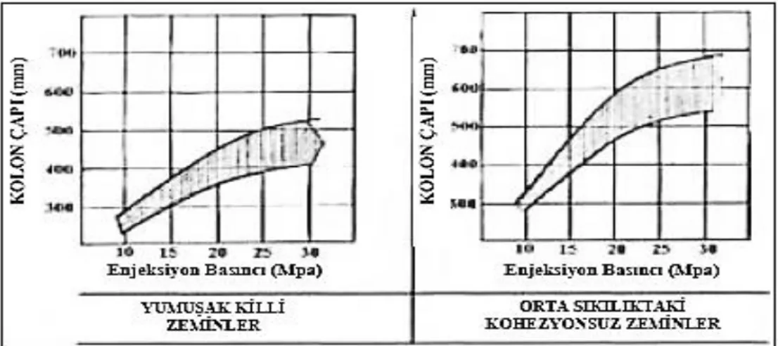 Şekil 3.9. Zemin tipine bağlı olarak oluşturulan kolon çapı ve enjeksiyon basıncı arasındaki ilişki  (Xanthakos ve ark., 1994) 