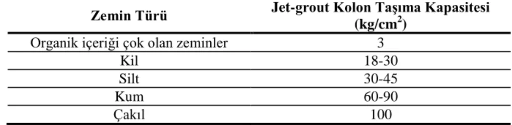 Tablo 3.4. Farklı zemin tiplerinde oluşturulan jet-grout kolon taşıma kapasiteleri (Melegari ve Garassino,  1997) 