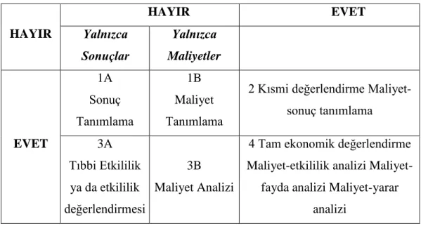 Tablo 2-4. Sağlık Hizmetlerinde Ekonomik Değerlendirme ile Verimlilik Sağlama  HAYIR  HAYIR  EVET Yalnızca  Sonuçlar  Yalnızca  Maliyetler  EVET  1A  Sonuç  Tanımlama  1B  Maliyet  Tanımlama 