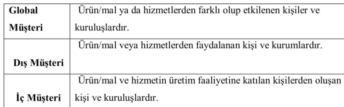 Tablo 1.2. Global, Dış ve İç Müşteri  Global 