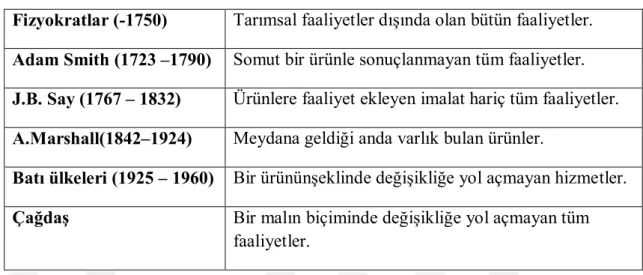 Tablo 1.3. Hizmetin Tarihsel Tanımları 